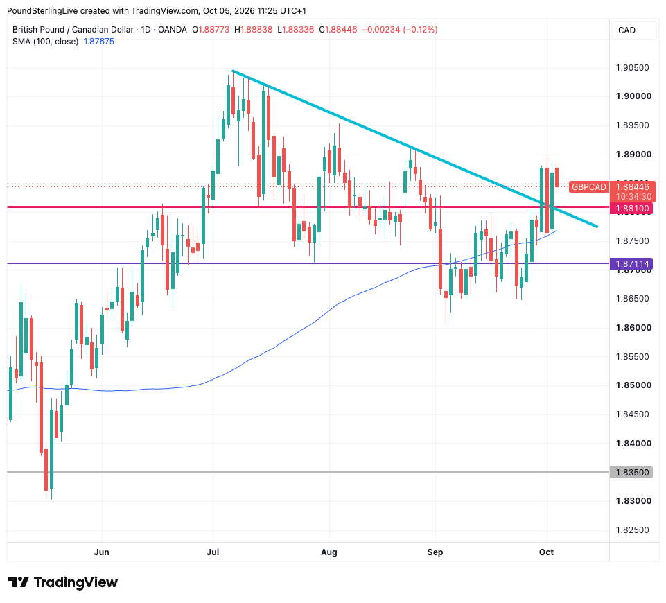 GBP/CAD daily chart showing the break above the falling trendline from the July peak and above resistance at 1.8810