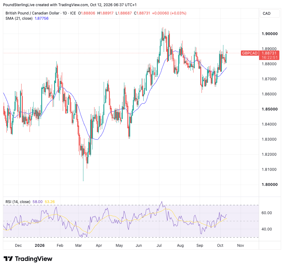 GBP/CAD daily chart with 21-day moving average and RSI