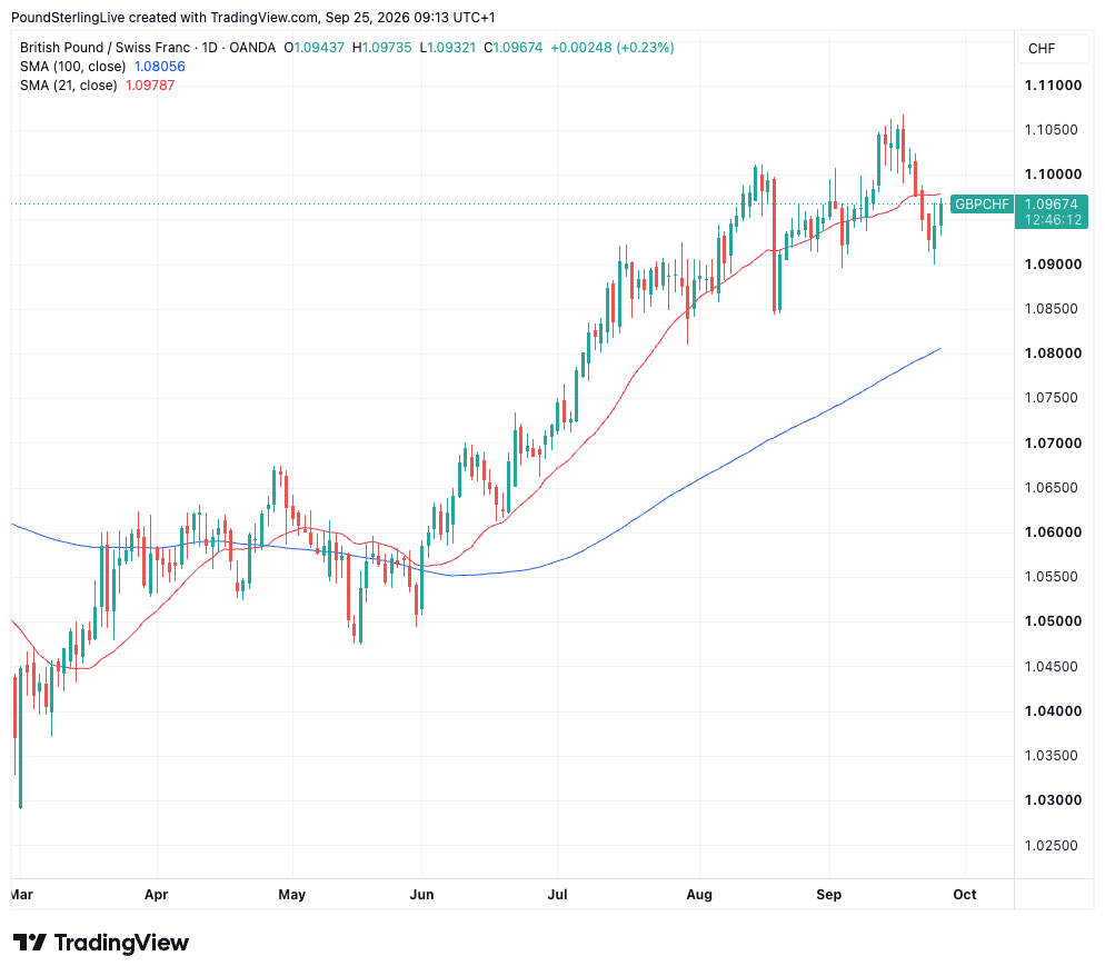 GBP/CHF daily chart with 21-day and 100-day moving averages