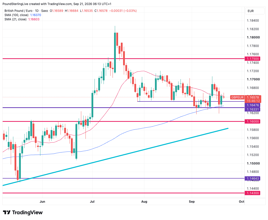GBP/EUR daily chart with the 100-day moving average