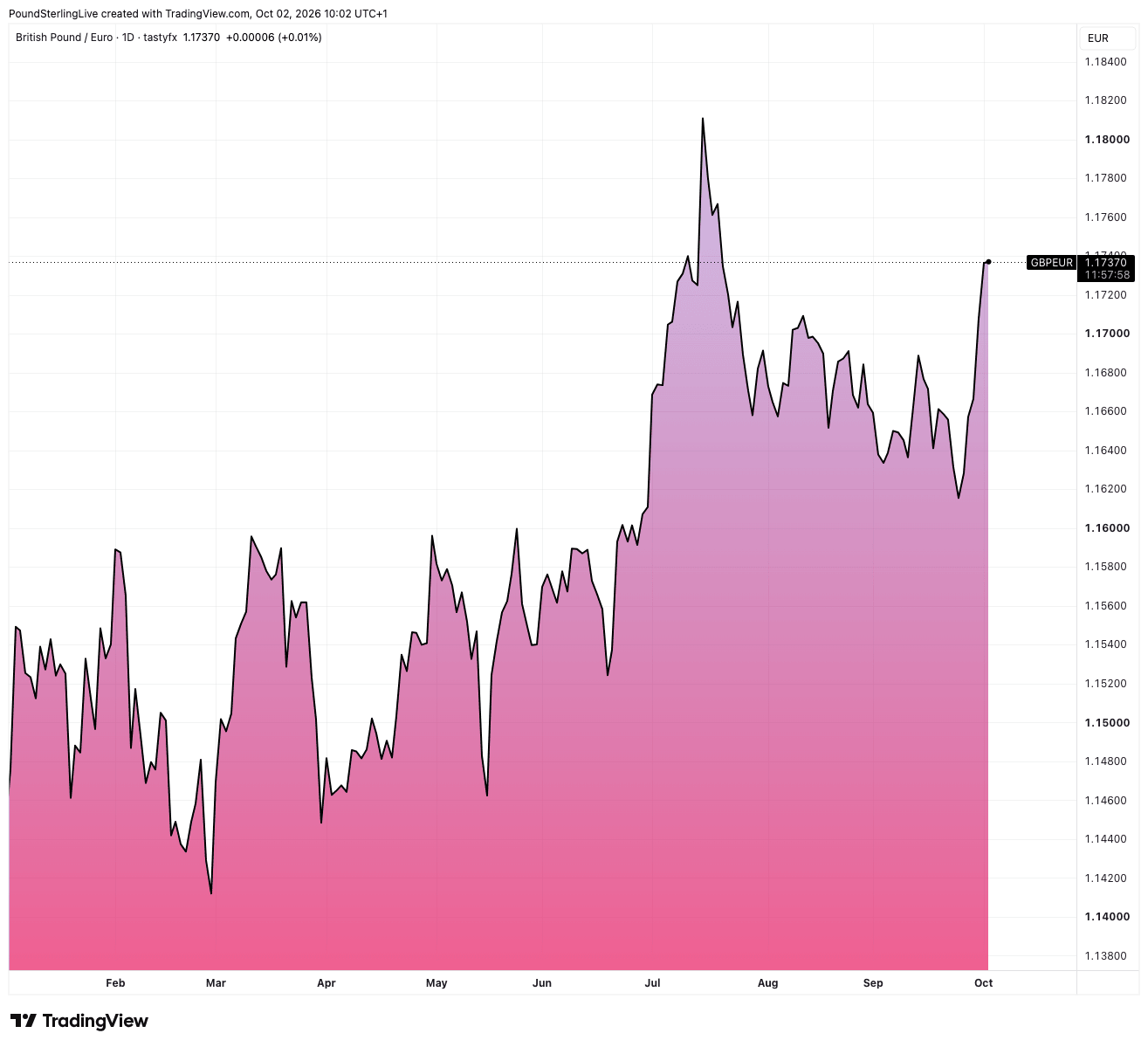 GBP/EUR daily chart