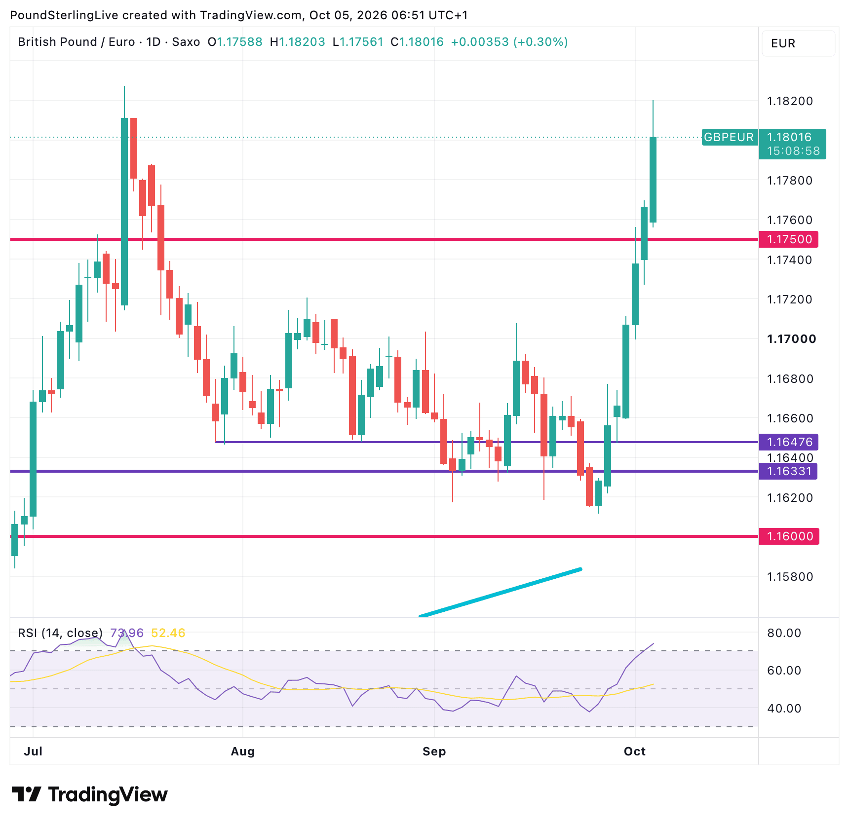 Pound to euro exchange rate daily chart