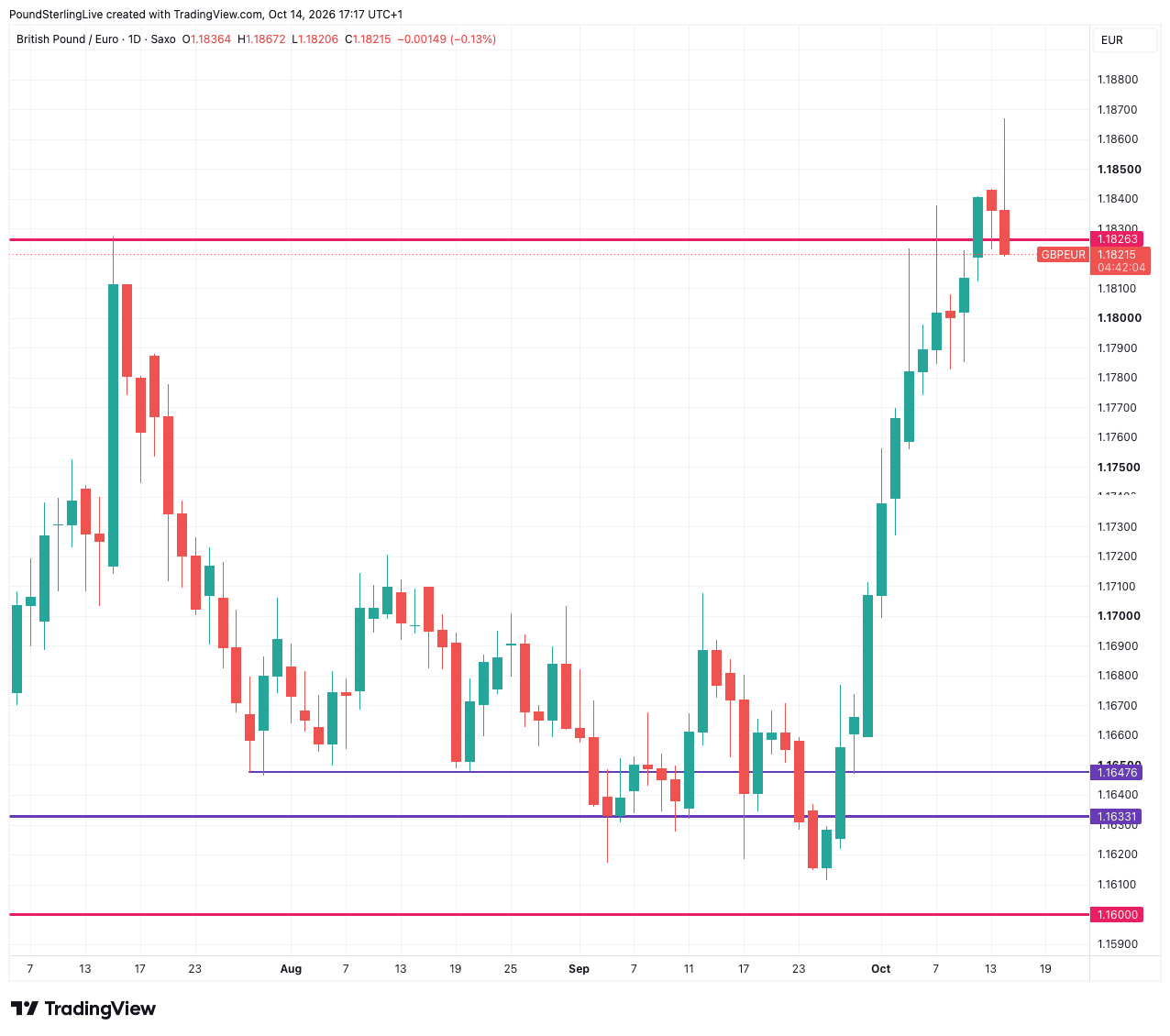 GBP/EUR 15-minute chart showing the spike to 1.1862 on the US inflation release