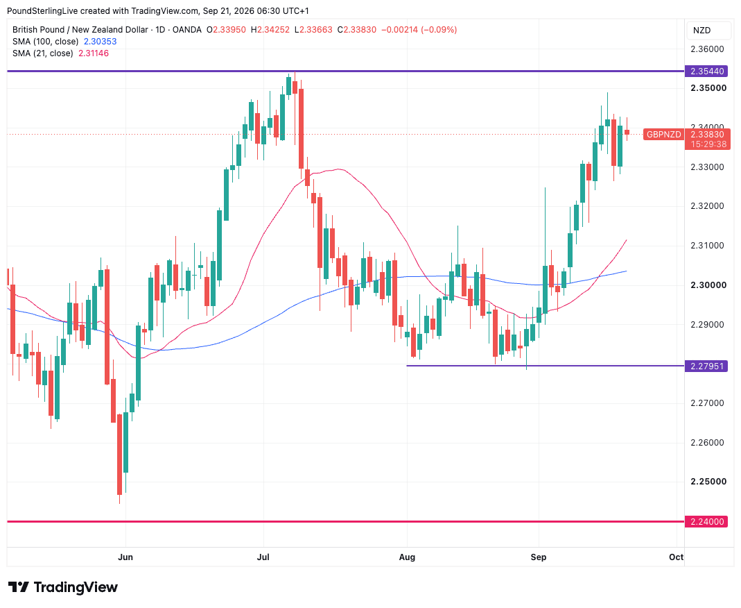 GBP/NZD daily chart