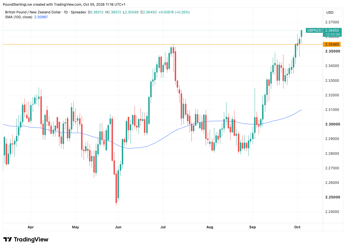 GBP/NZD monthly chart showing the pair at its highest level since 2015