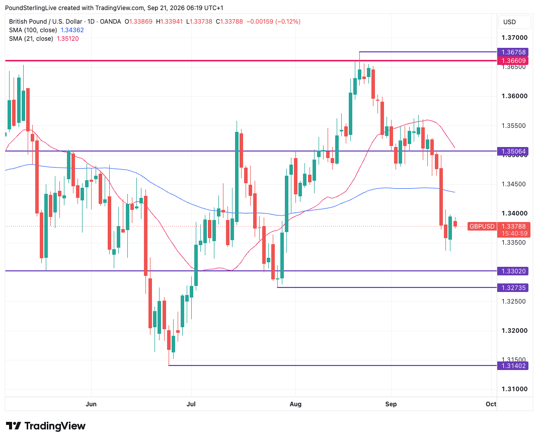 GBP/USD daily chart