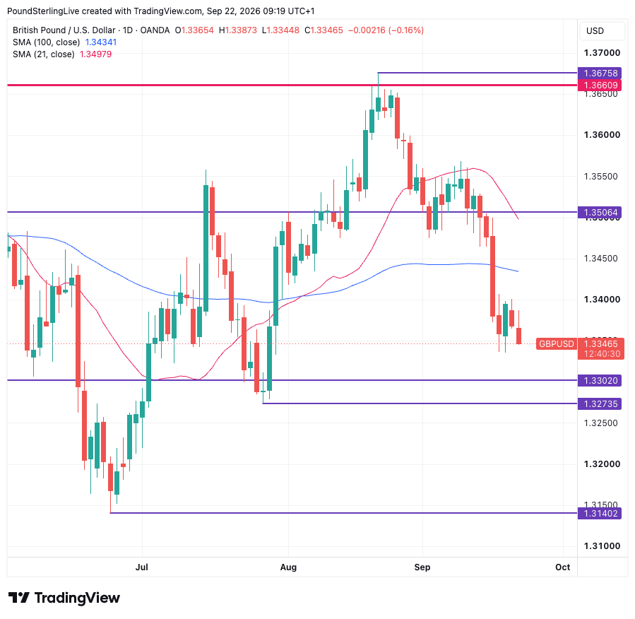 GBP/USD daily chart with key technical levels marked