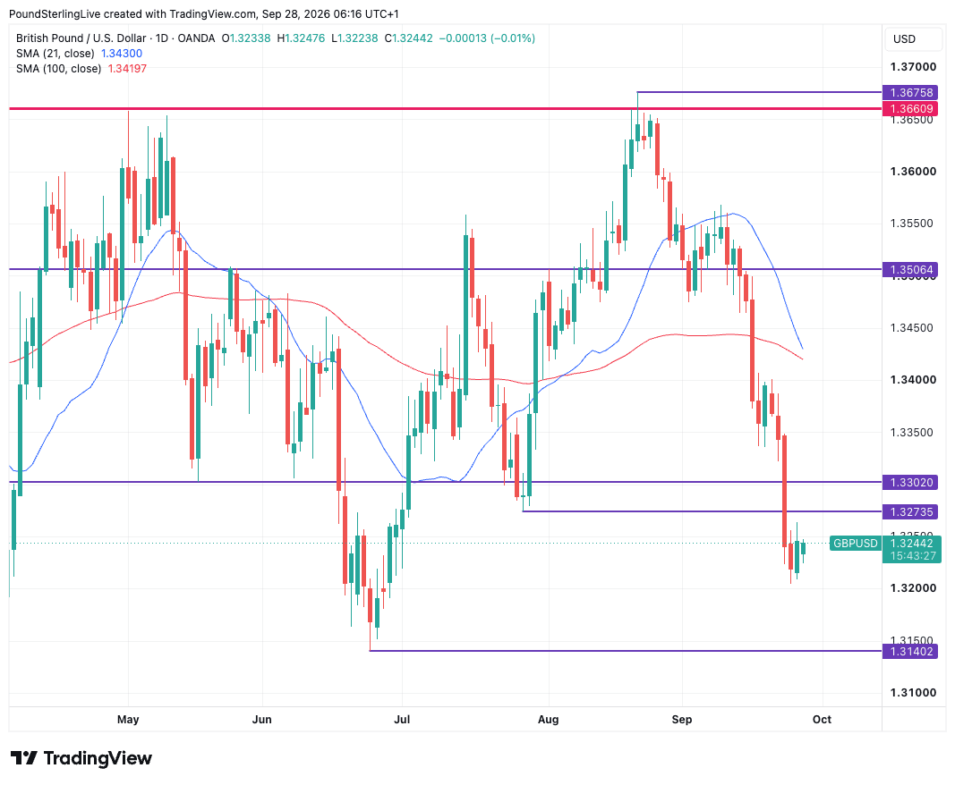 GBP/USD daily chart with the 21-day and 100-day moving averages