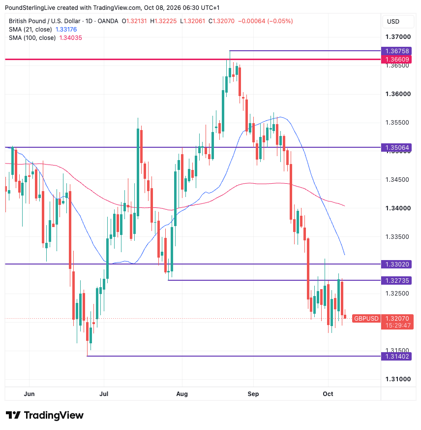 GBP/USD daily chart with 21-day and 100-day moving averages