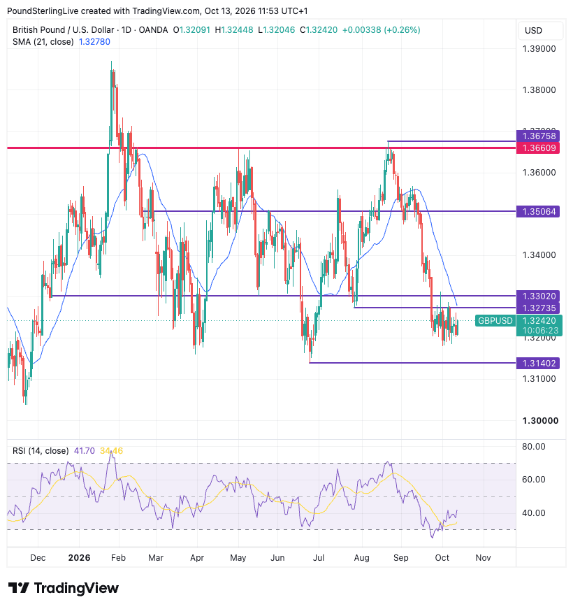 GBP/USD daily chart with the 21-day moving average and RSI