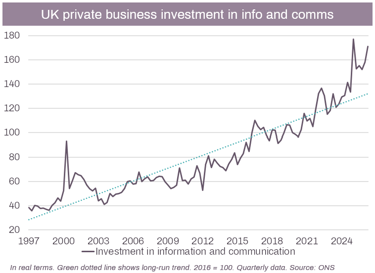 UK private business investment in information and communication against its long-run trend