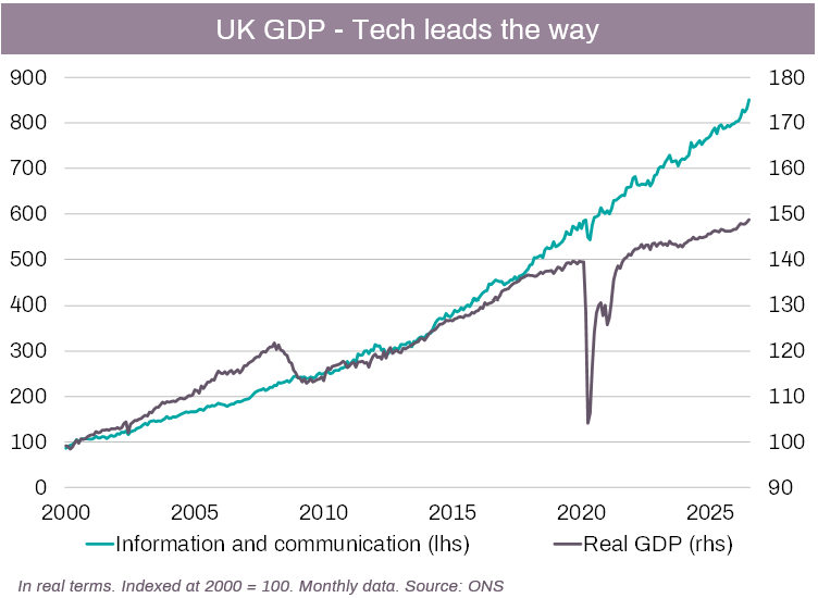 UK information and communication output against real GDP, indexed to 2000