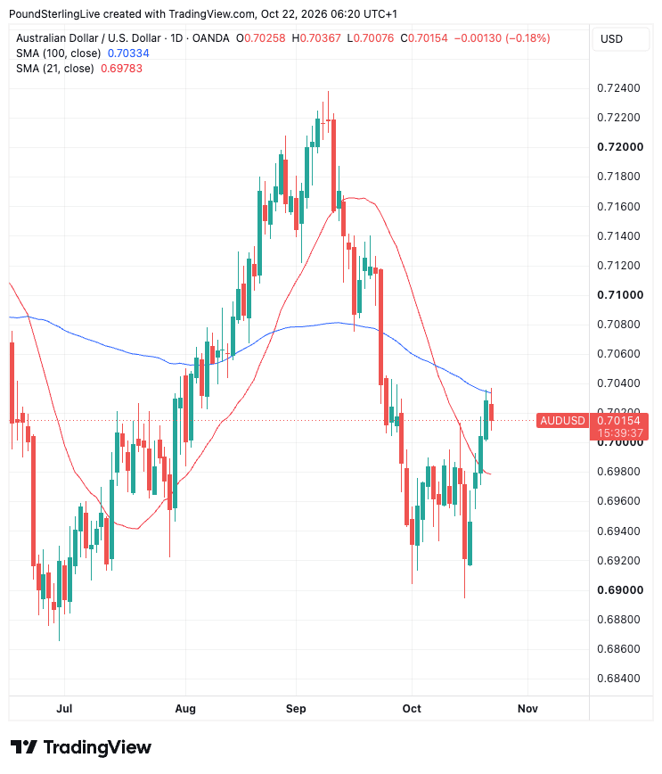 AUD/USD daily chart with 100-day and 21-day moving averages