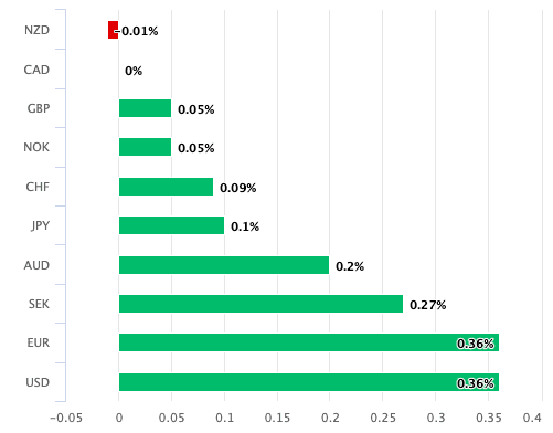 Chart showing Canadian dollar performance against G10 currencies on Tuesday