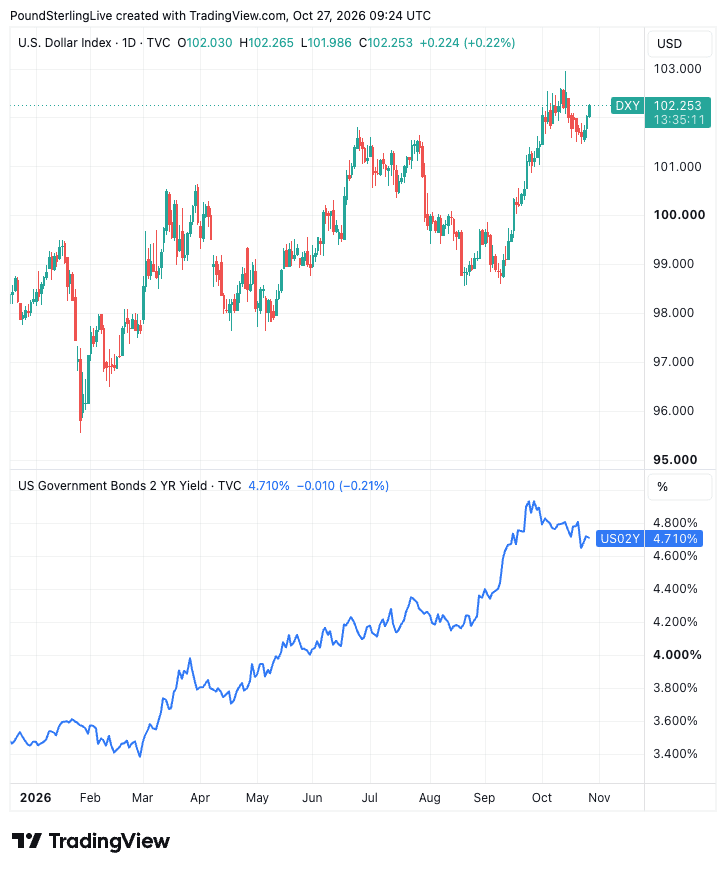 Dollar Index against the US two-year Treasury yield