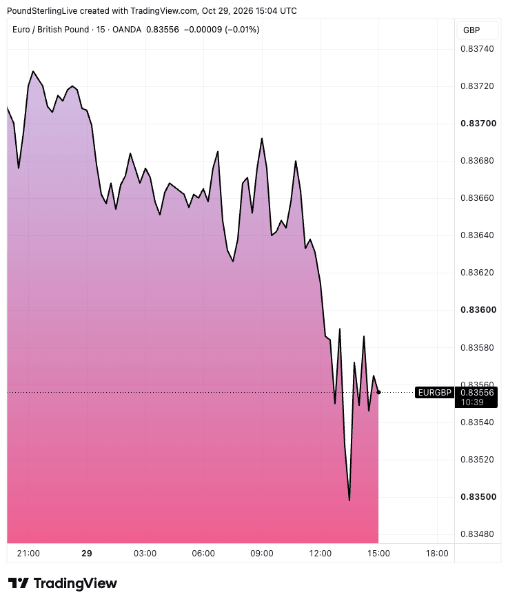 EUR/GBP 15-minute chart