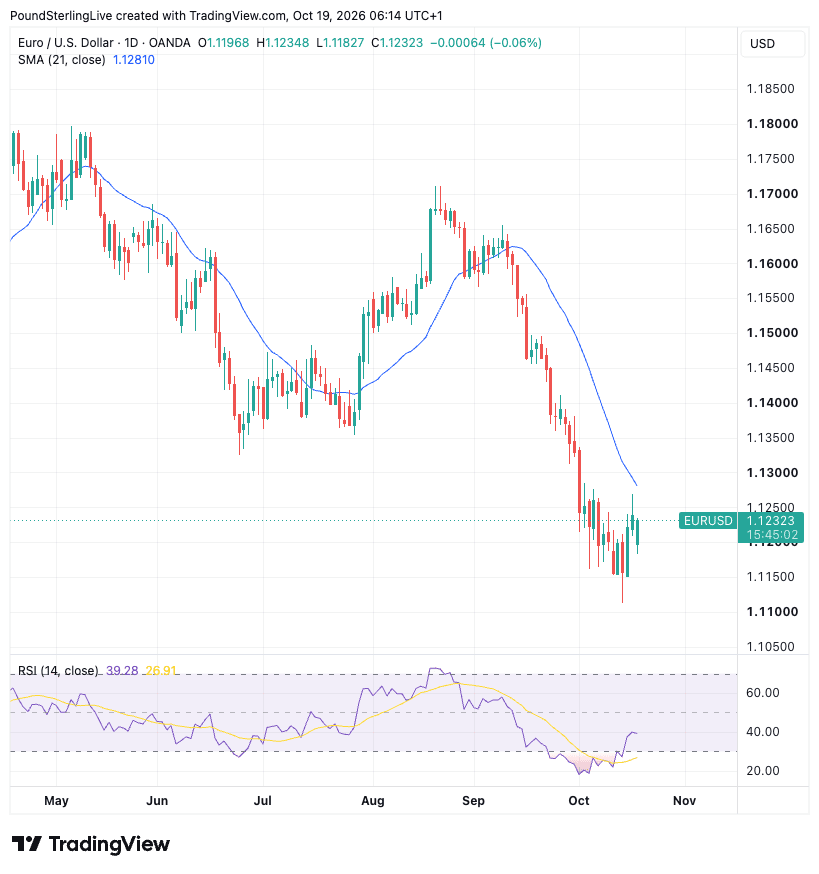 EUR/USD daily chart with the 21-day moving average and RSI