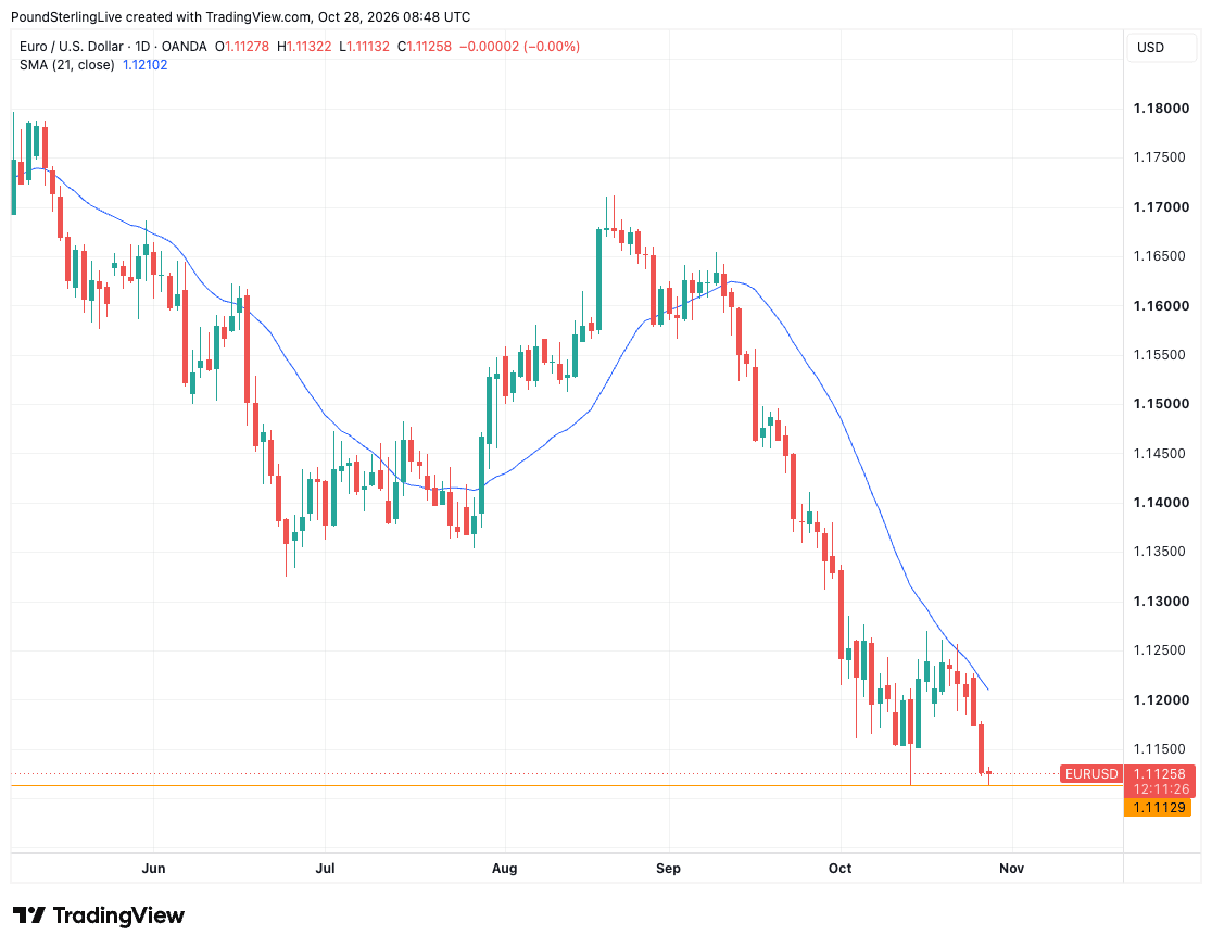 EUR/USD daily chart with 21-day moving average