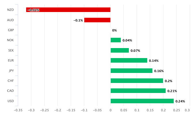 GBP performance against G10 currencies