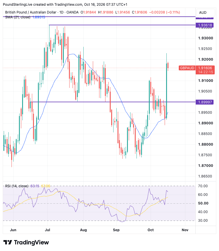 GBP/AUD daily chart with 21-day moving average