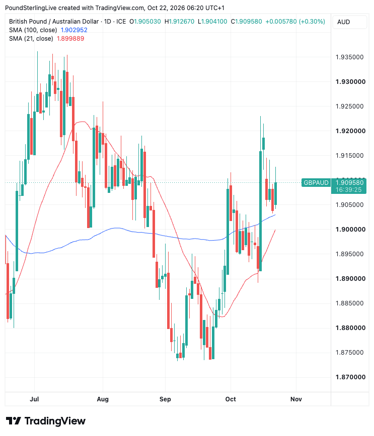 GBP/AUD daily chart with 100-day and 21-day moving averages