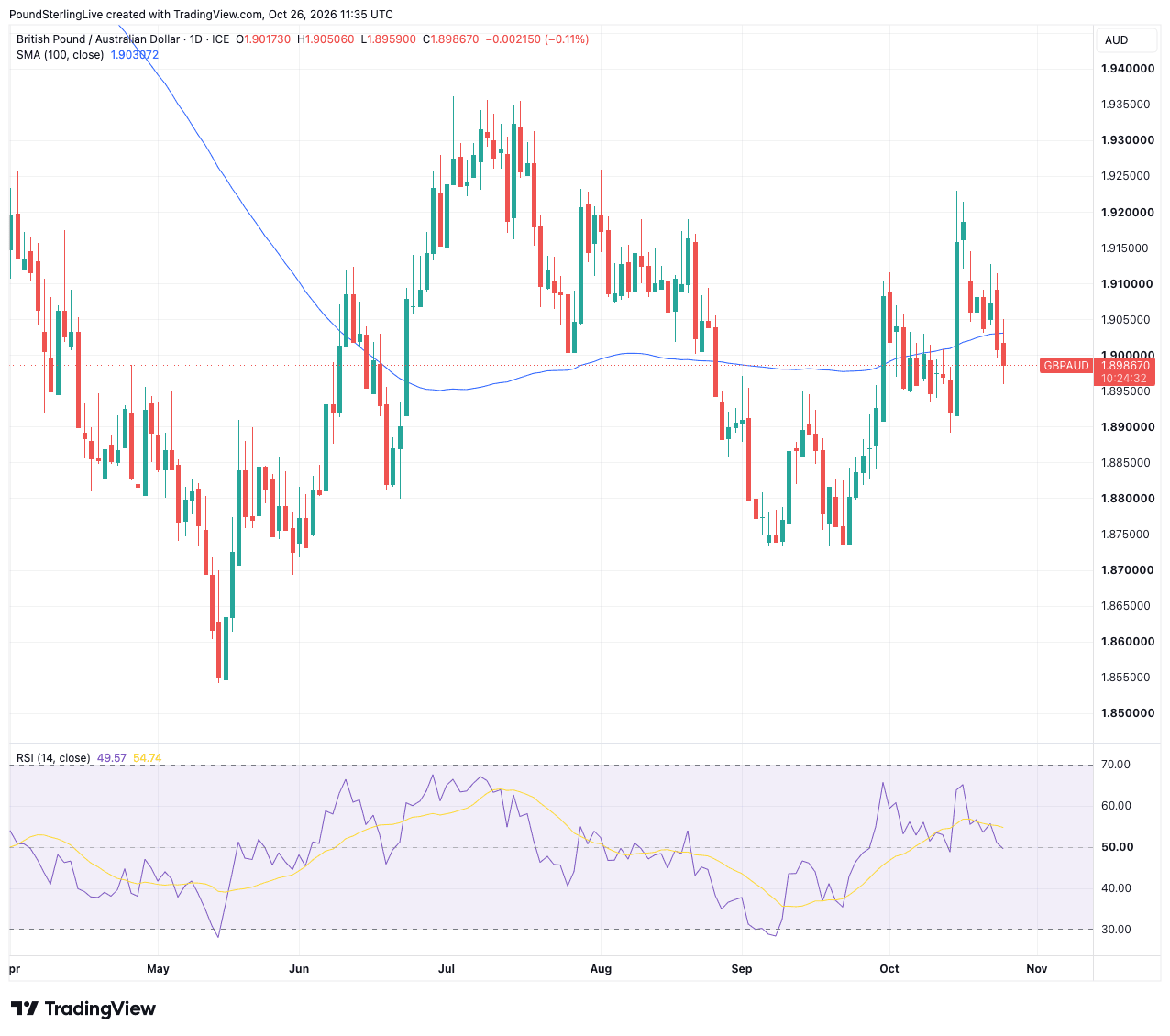 GBP/AUD daily chart with the 100-day moving average and RSI