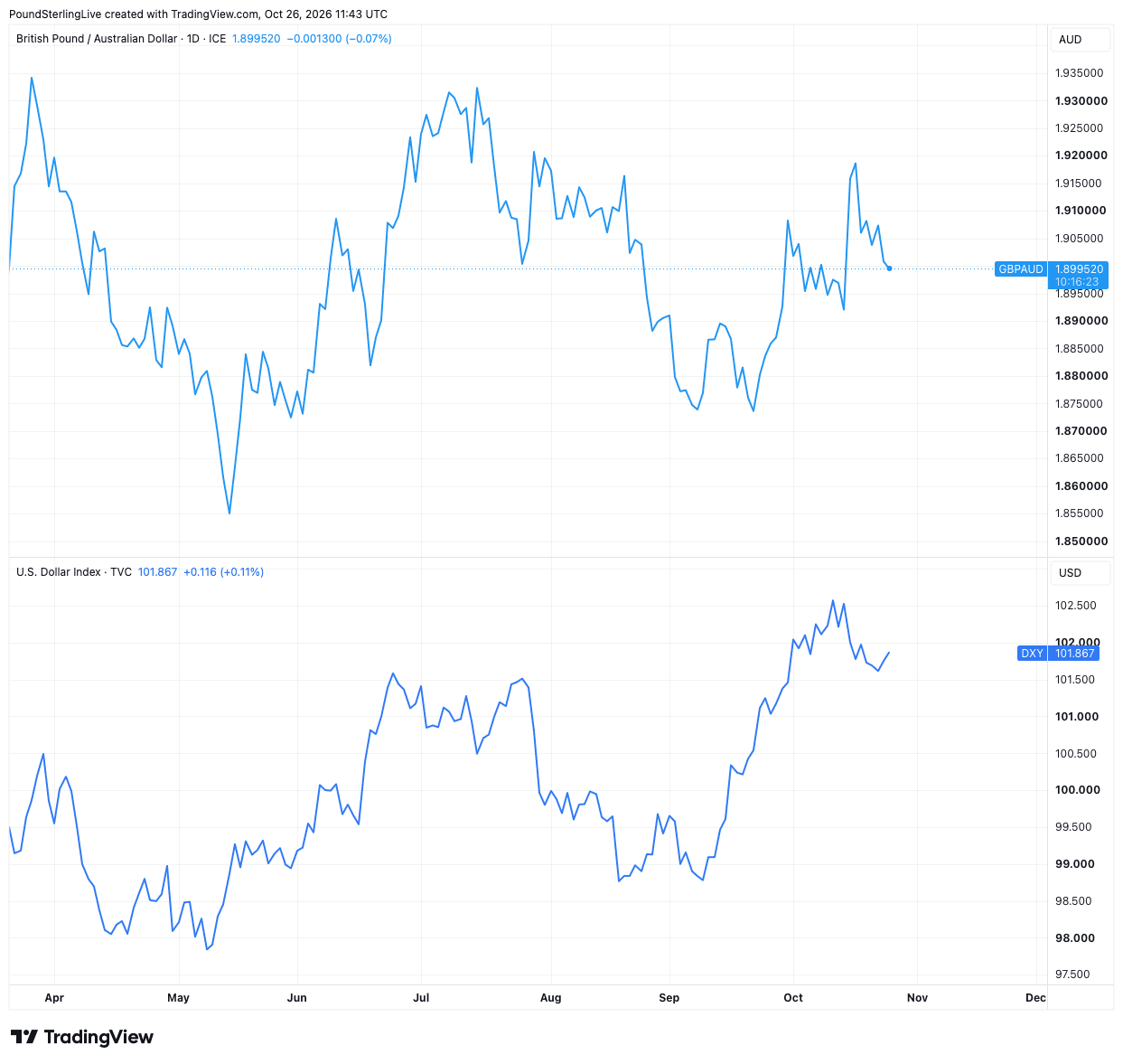 GBP/AUD compared with the U.S. Dollar Index