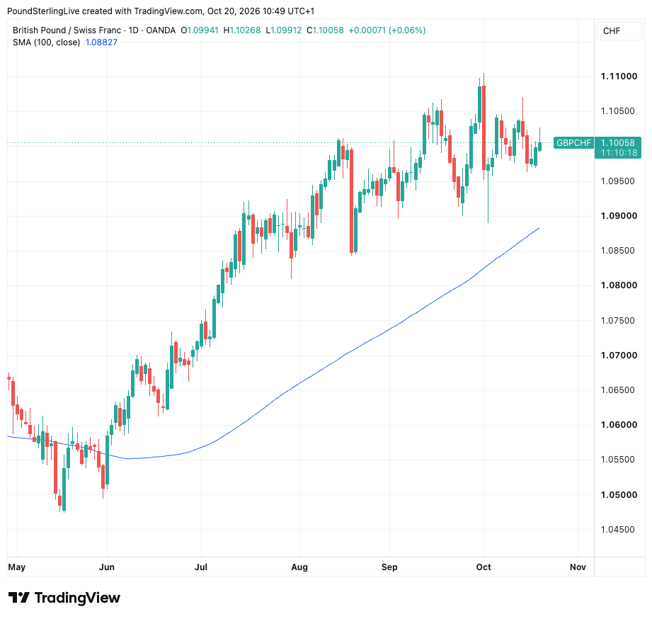 GBP/CHF daily chart with 100-day moving average