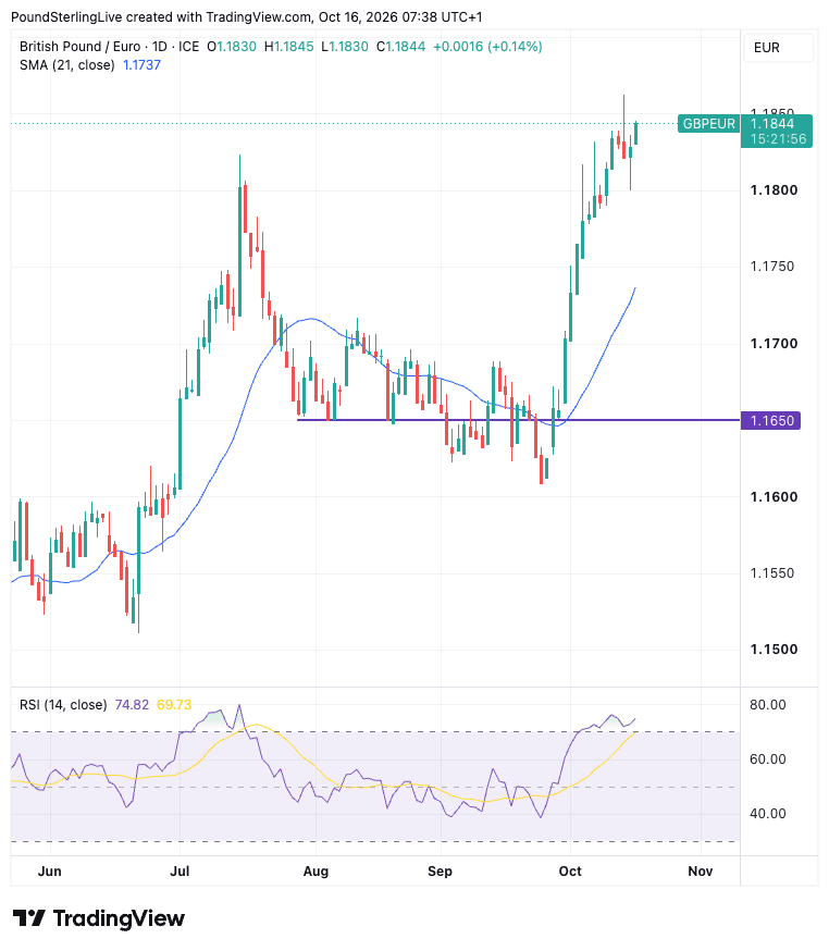 GBP/EUR daily chart with 21-day moving average and RSI