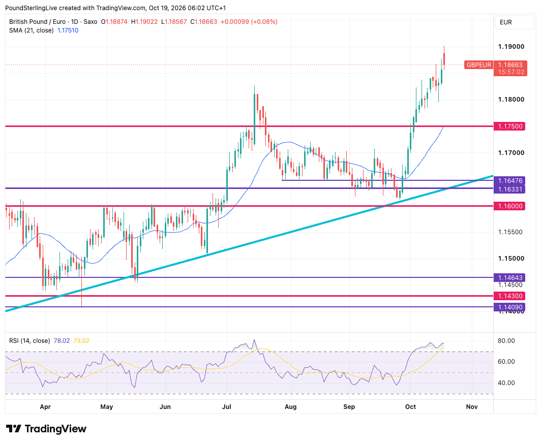 GBP/EUR daily chart with the 21-day moving average and RSI