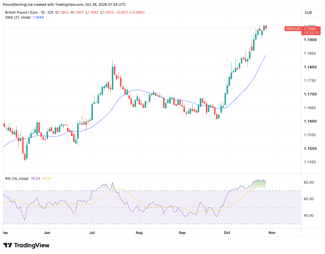 GBP/EUR daily chart with 21-day moving average and RSI