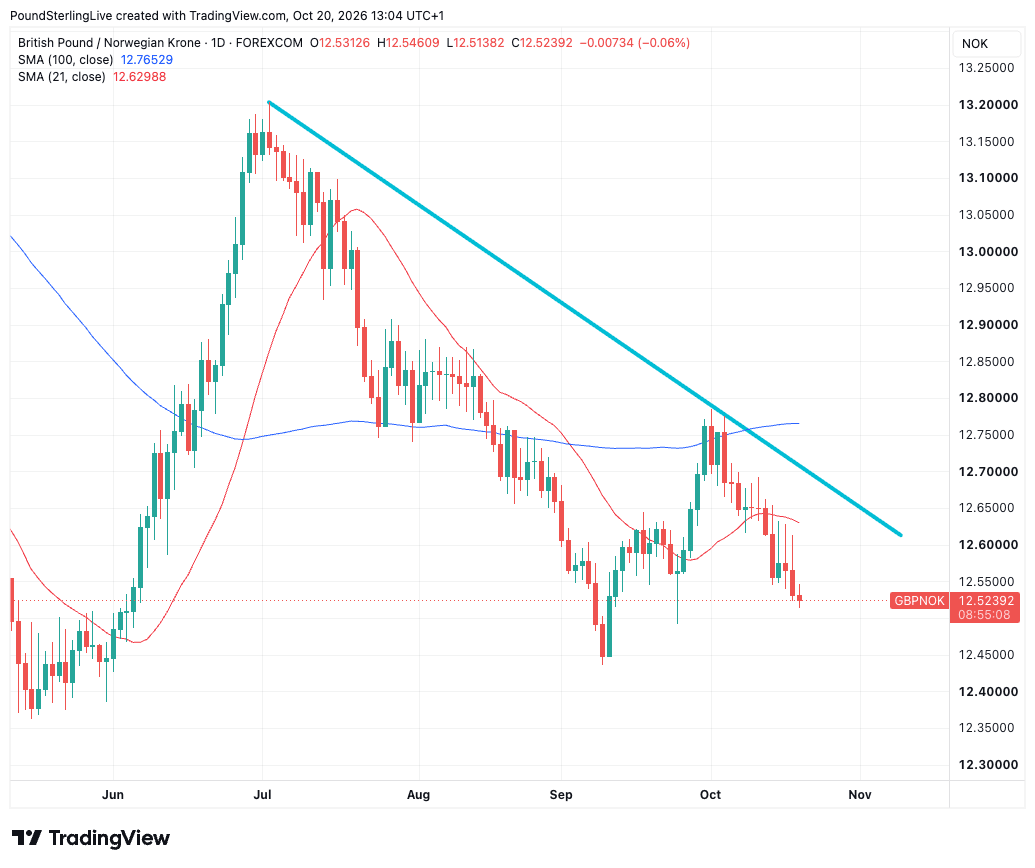 GBP/NOK daily chart with falling trendline, 21-day and 100-day moving averages