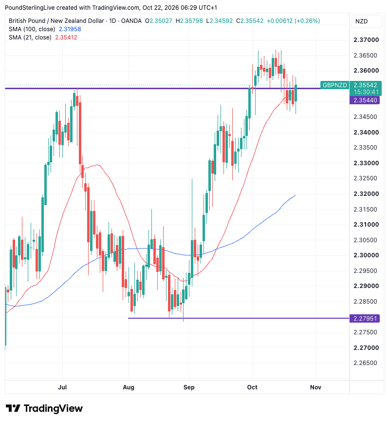 GBP/NZD daily chart with 21-day and 100-day moving averages