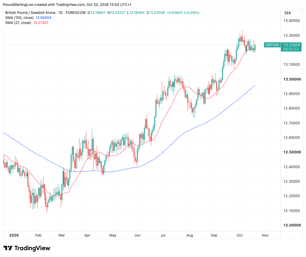 GBP/SEK daily chart with 21-day and 100-day moving averages