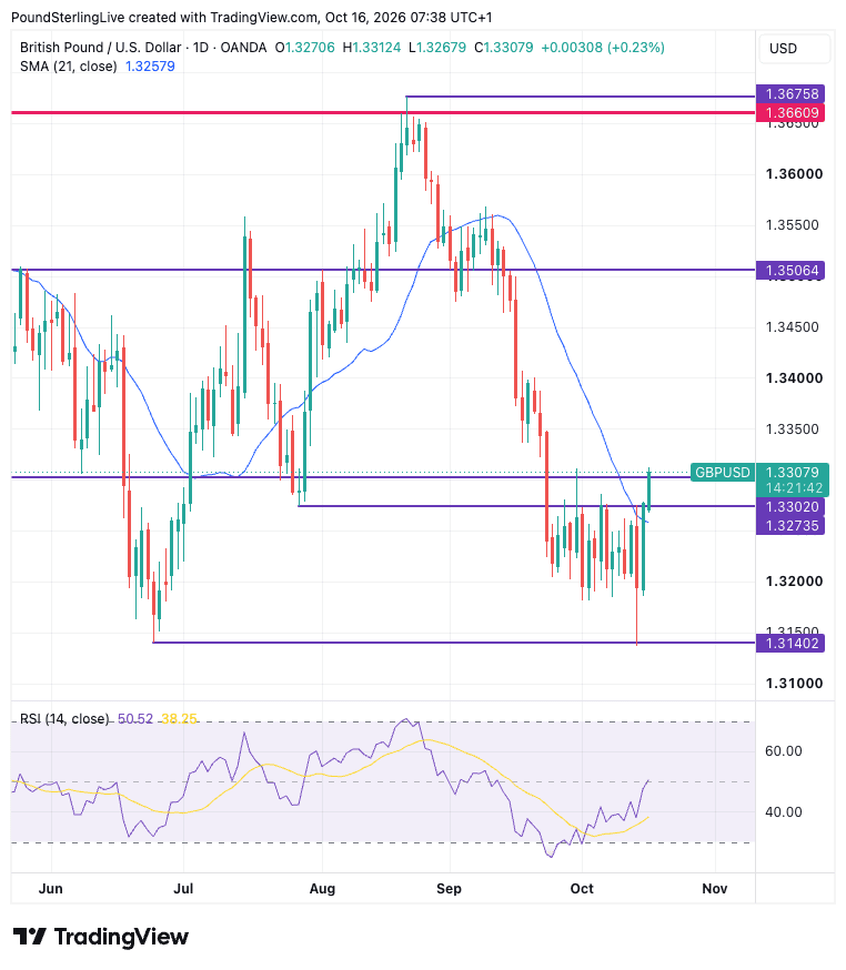 GBP/USD daily chart above the 21-day moving average and 1.3302 resistance