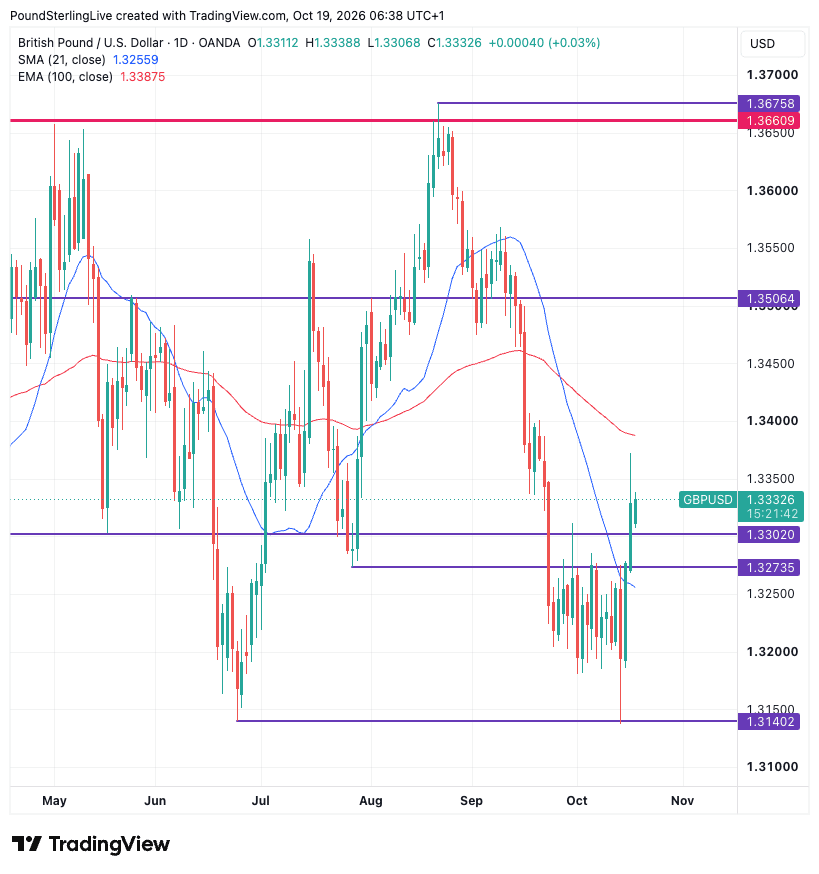 GBP/USD daily chart with the 21-day simple and 100-day exponential moving averages