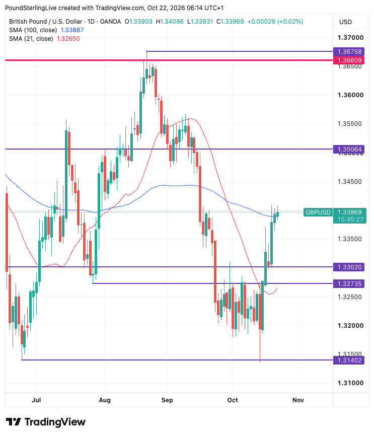 GBP/USD daily chart testing the 100-day moving average