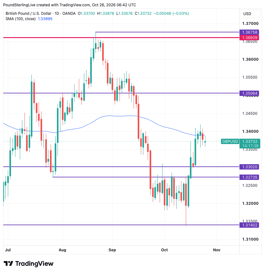 GBP/USD daily chart with the 100-day moving average