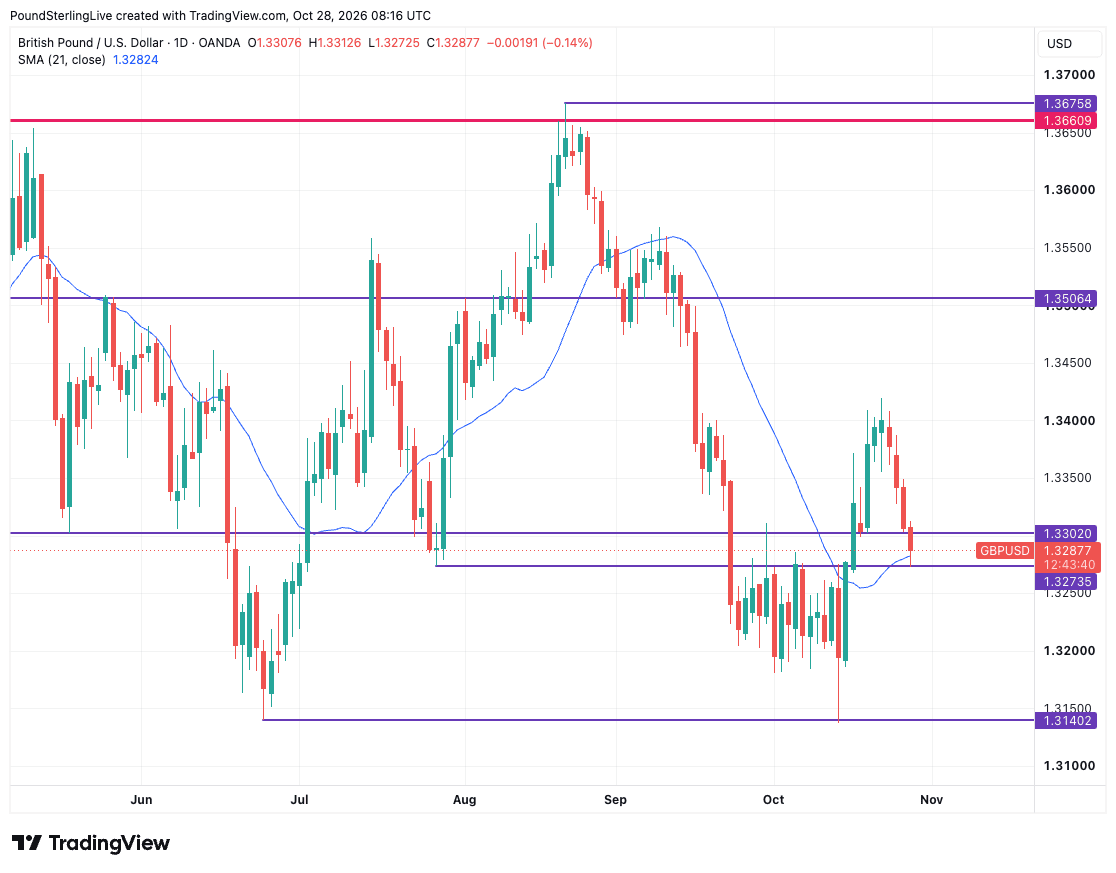 GBP/USD daily chart back below 1.3302 and testing the 21-day moving average