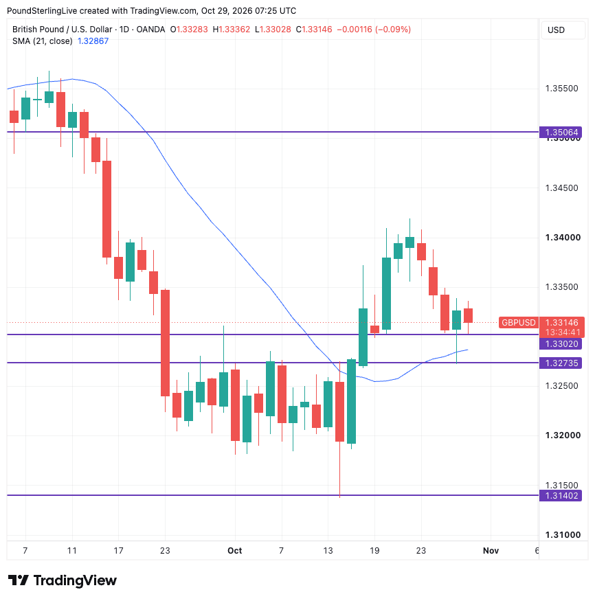 GBP/USD daily chart above the 21-day moving average after the Fed decision