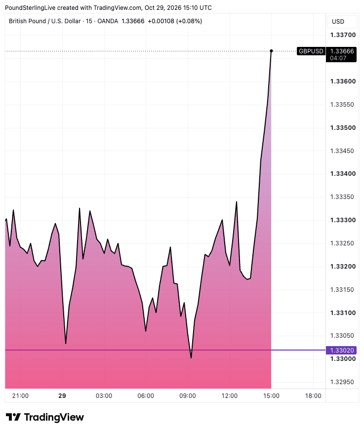 GBP/USD 15-minute chart