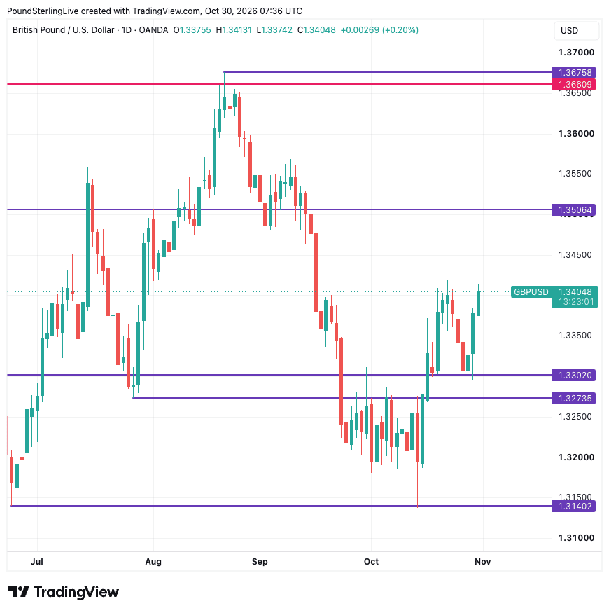 GBP/USD daily chart back above 1.3302