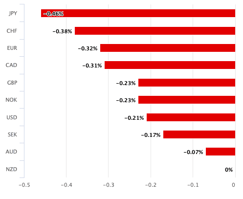 New Zealand dollar performance against G10 currencies on Thursday