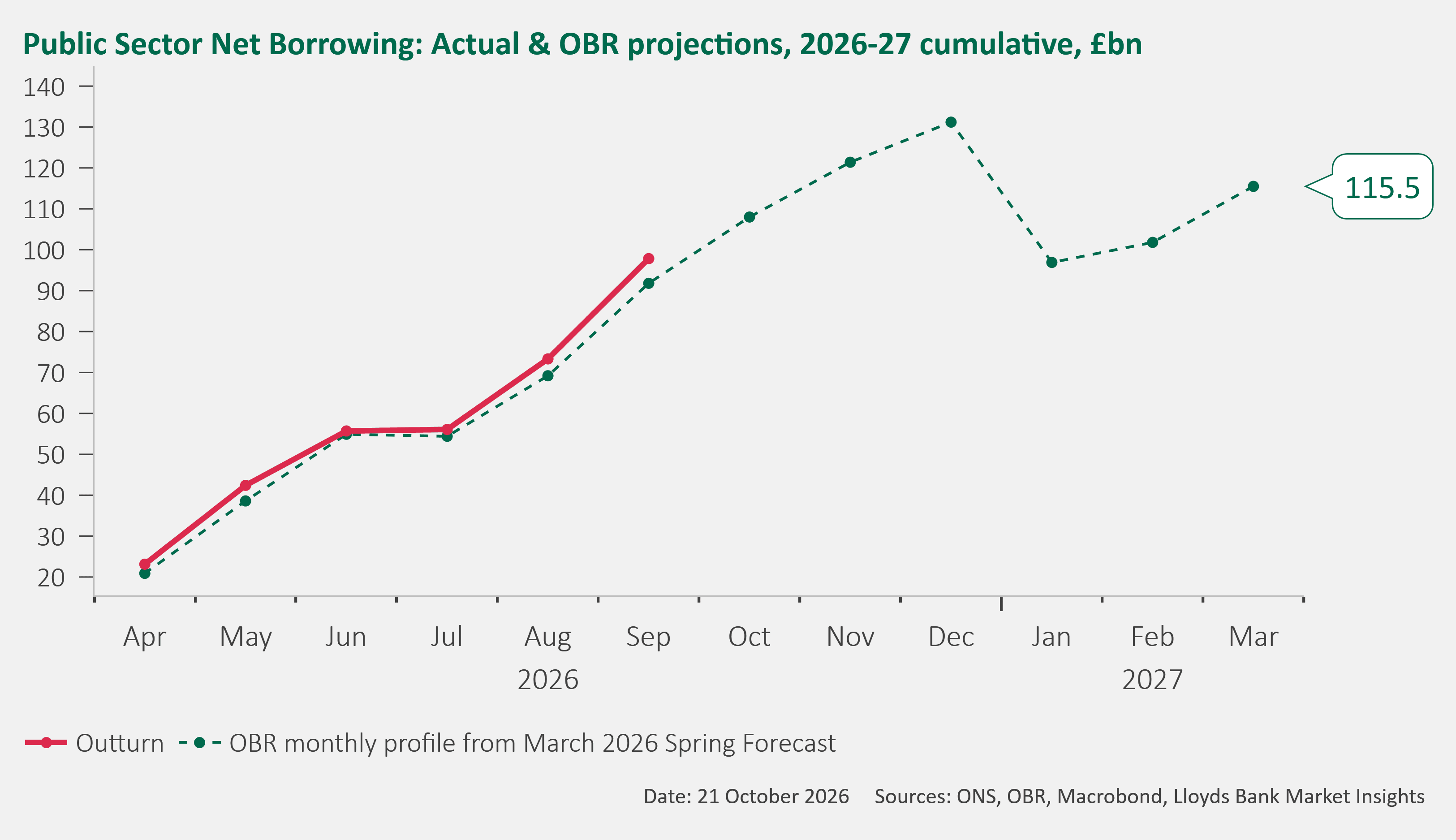 Chart showing cumulative UK public sector net borrowing tracking above the OBR's March 2026 forecast profile through the first six months of the fiscal year