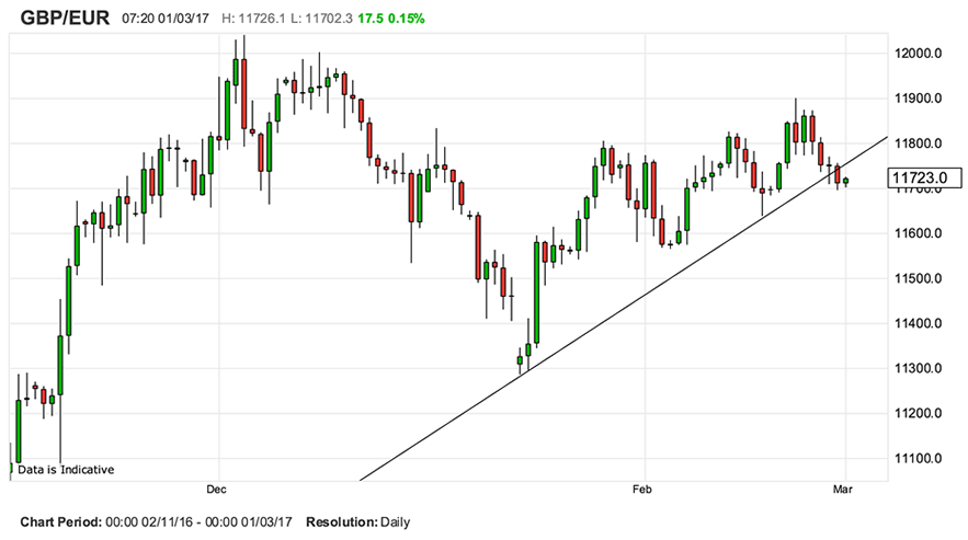 Euro Trend Chart