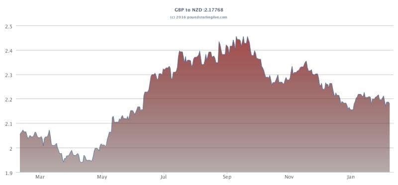 Nz Dollar Charts