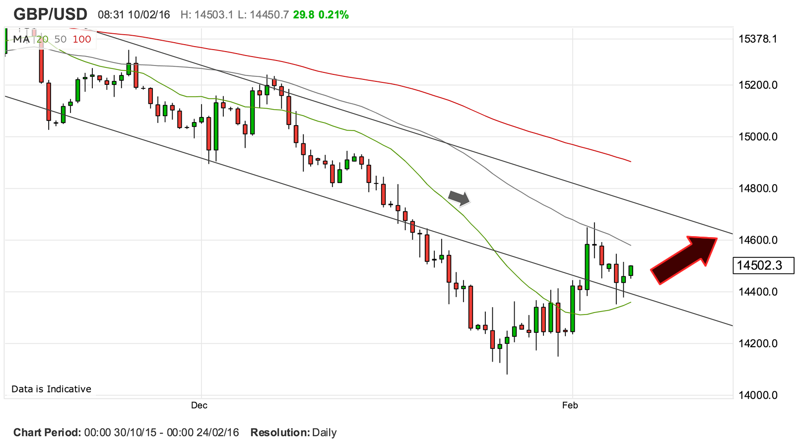 Dollar To Pound Chart