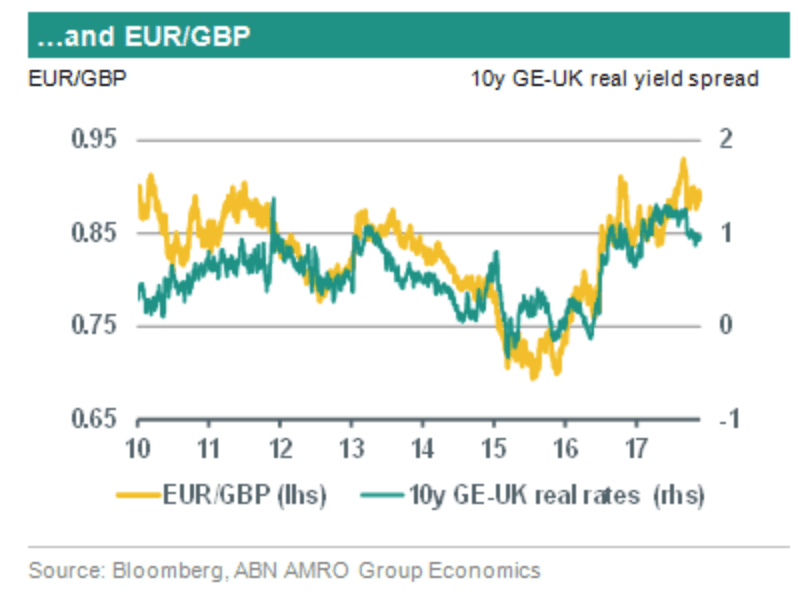 The Pound Set To Outperform Euro In 2018 And 2019 Say Abn Amro - 