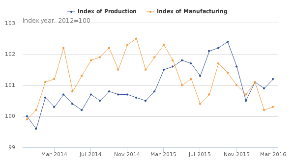 Industrial and manufacturing data