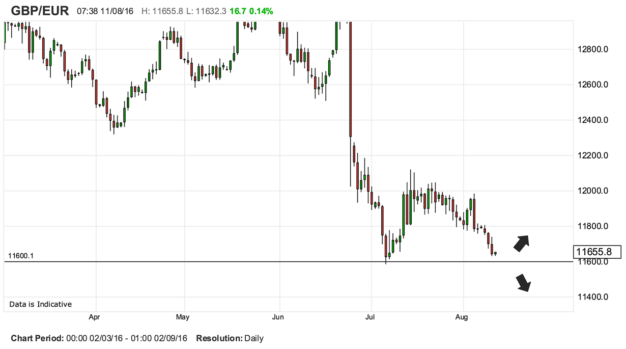 British Pound Chart